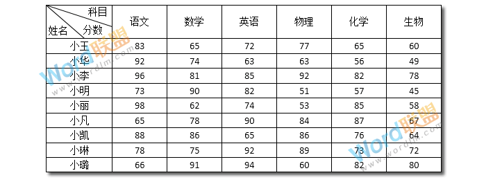 手把手教你利用Word制作成绩表（超详细）