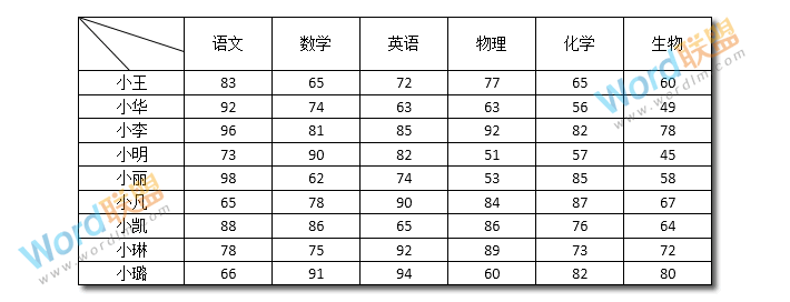 手把手教你利用Word制作成绩表（超详细）